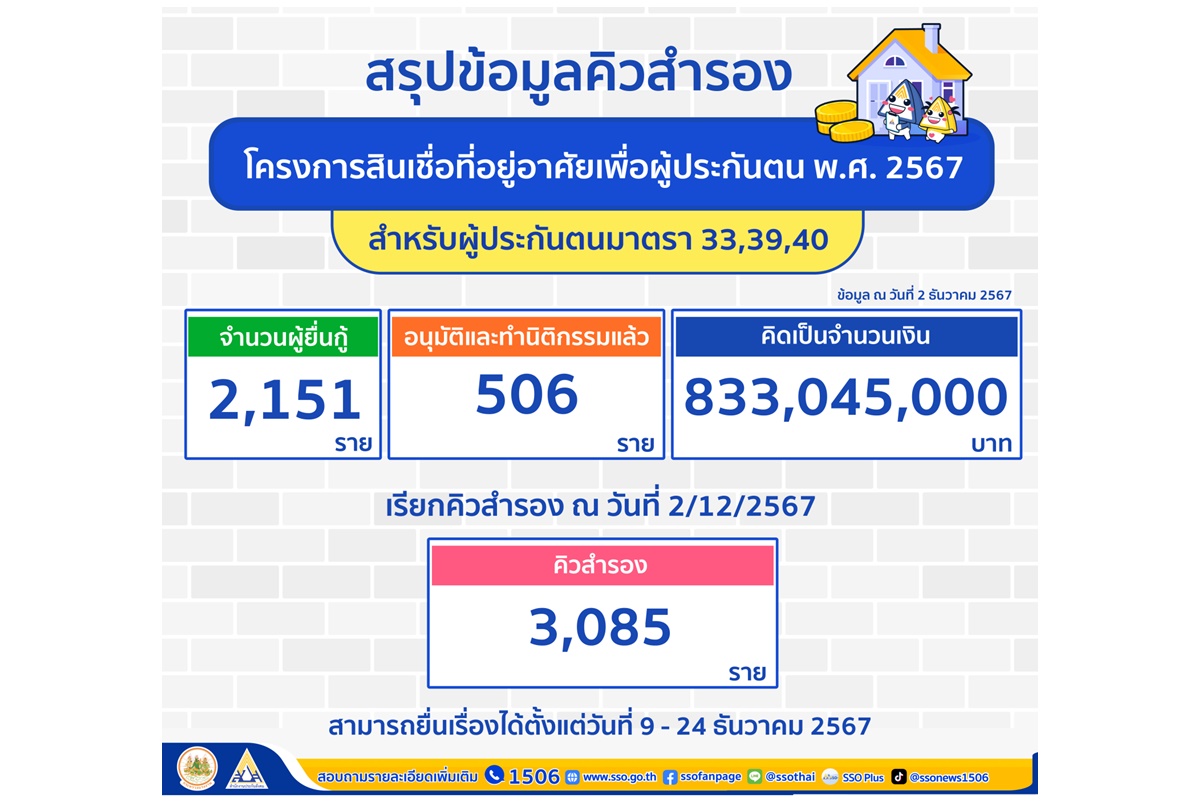 เตรียมตัวให้พร้อม คิวสำรองผู้ประกันตน 3 พันกว่ารายยื่น รับสิทธิสินเชื่อที่อยู่อาศัยเพื่อผู้ประกันตน เช็คที่นี่ใครได้ก่อนยื่น 9-24 ธ.ค.67