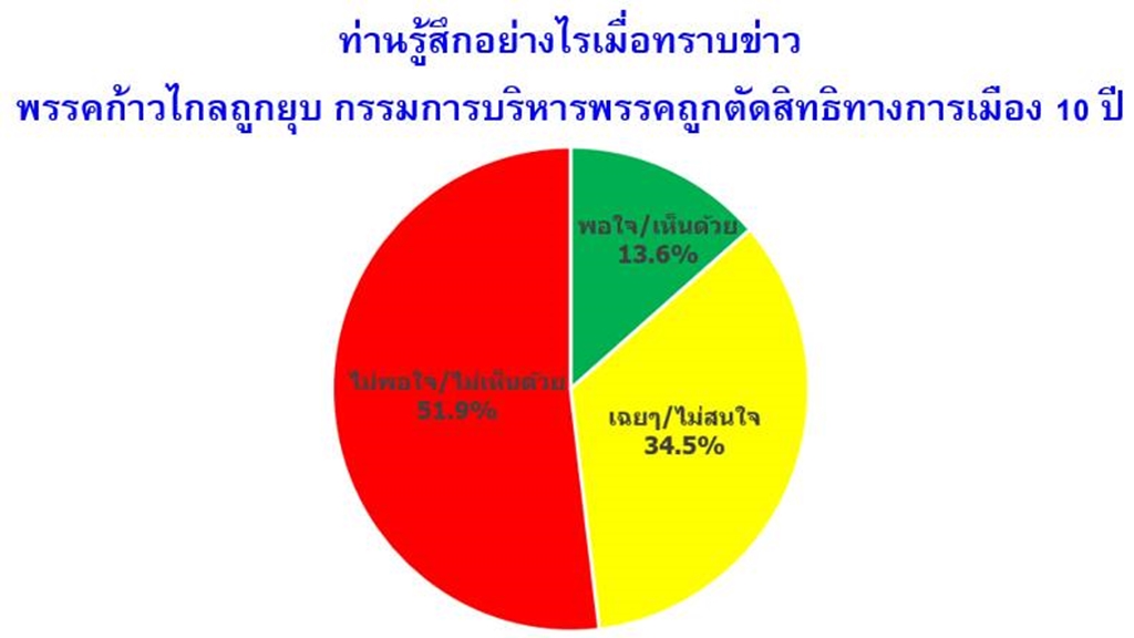 อีสานโพล เผยคนอีสานไม่พอใจยุบ "พรรคก้าวไกล" แต่พอใจ "ทักษิณ" กลับมามีบทบาททางการเมือง