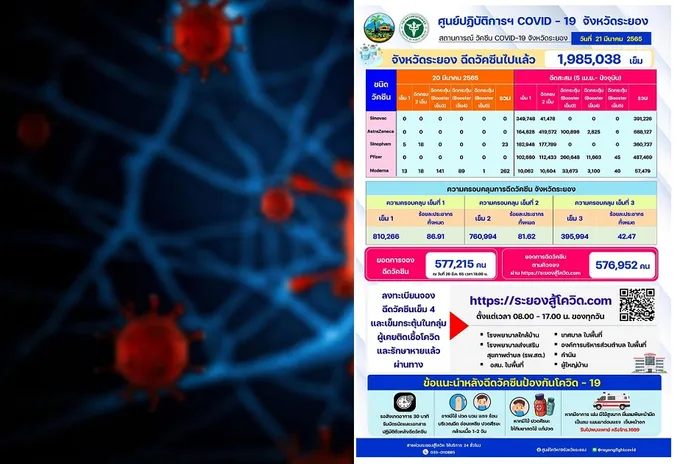 "โควิดระยอง" พบติดเชื้อรายวันพุ่ง 737 ราย สูงสุดใน อ.เมือง