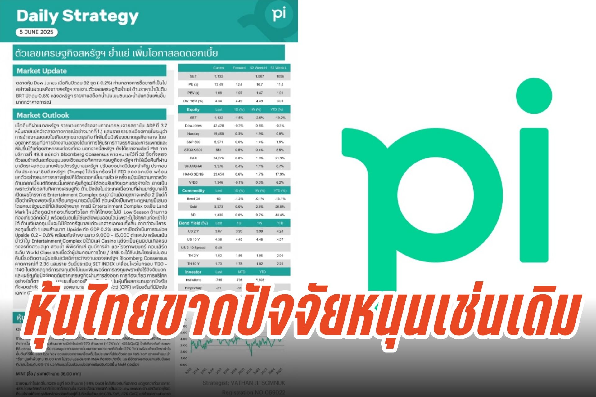 เศรษฐกิจสหรัฐฯสะดุด หนุนโอกาสลดดอกเบี้ย ดันกลุ่ม Non-Bank เด่น ขณะที่หุ้นไทยยังไร้ปัจจัยหนุน