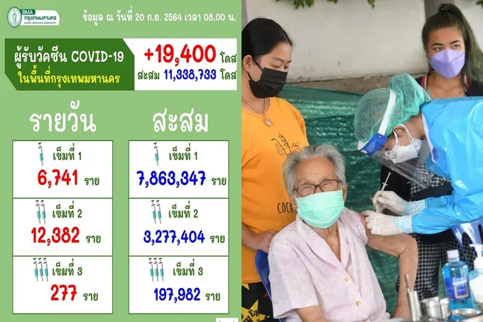 กทม.ฉีดได้ 1.94 หมื่นโดส/วัน       ยอดเข็มแรก 7.86 ล.ราย ครบสองเข็ม 3.27 ล.