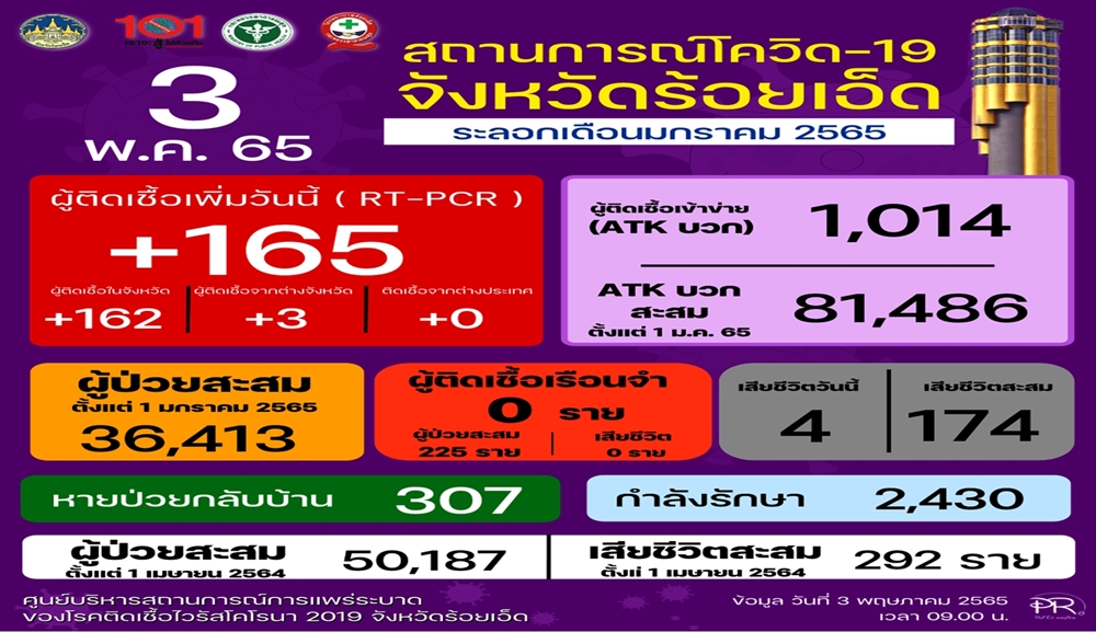 "โควิดร้อยเอ็ด" ติดเชื้อรายใหม่ 165 ราย บุคลากรทางการแพทย์ 1 ราย 