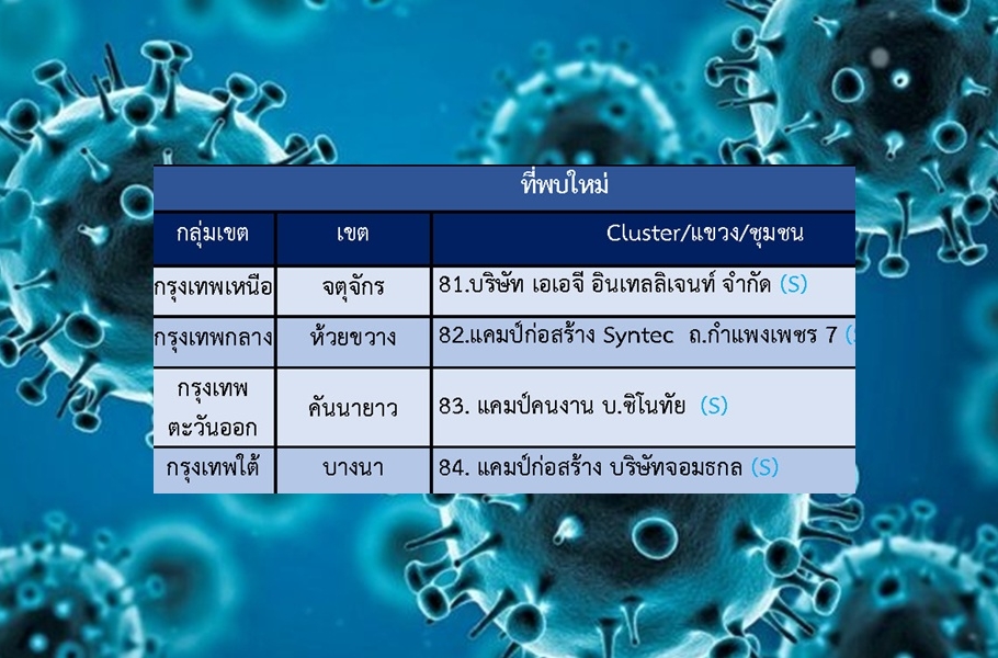กทม. เจออีก! 4 คลัสเตอร์ใหม่แคมป์ก่อสร้าง