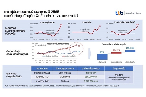 ปี 65 อ่วม ผู้ประกอบการร้านอาหารแบกรับต้นทุนเพิ่ม 12% จี้รัฐดูแลราคาสินค้า