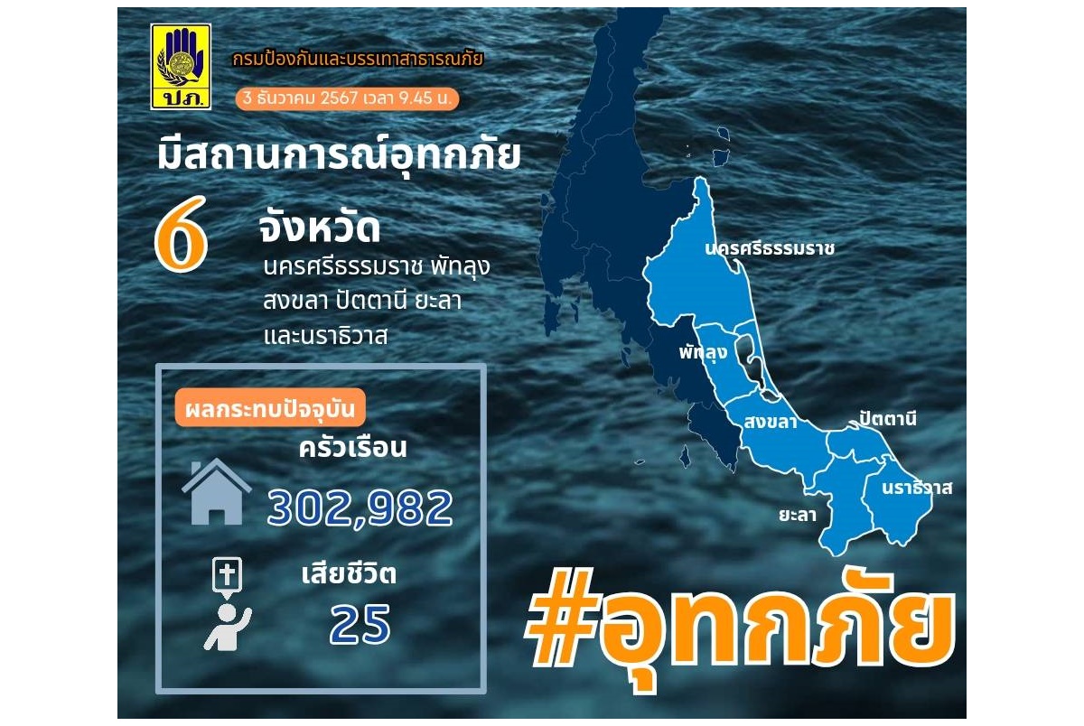"ปภ." อัพเดทสถานการณ์น้ำท่วม 6 จังหวัดภาคใต้ยังไม่คลี่คลาย สั่งระดมทรัพยากรเข้าช่วยเหลือประชาชนเต็มที่