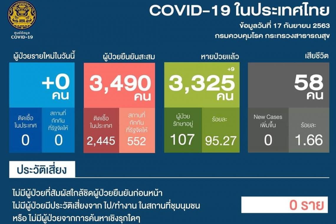 ไทยเฮ!ไร้ผู้ติดเชื้อไวรัสมรณะเพิ่ม