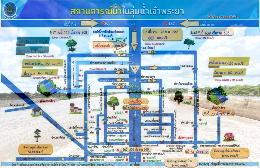 ฝนถล่มตอนบน! น้ำเจ้าพระยาสูง เร่งปรับระบายลดผลกระทบ ปชช.
