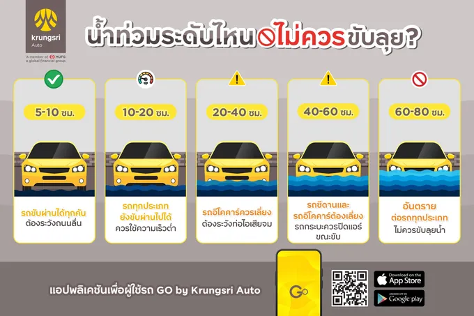 "กรุงศรีออโต้" พาลุยน้ำท่วมระดับไหนไปต่อไหว ขับอย่างไรให้ปลอดภัย