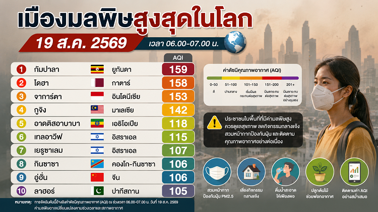 เมืองมลพิษสูงสุดในโลก 19/08/69 “กัมปาลา” ครองอันดับ 1 AQI 159