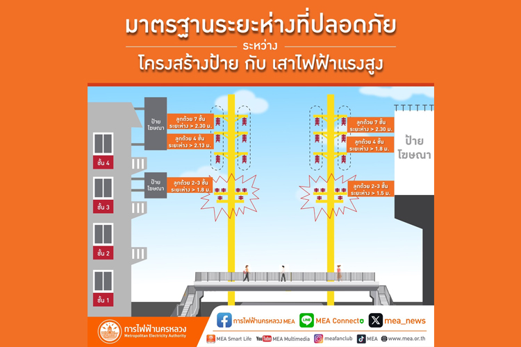 MEA ห่วงใย เตือนอันตรายการทำงานใกล้แนวสายไฟฟ้าแรงสูง