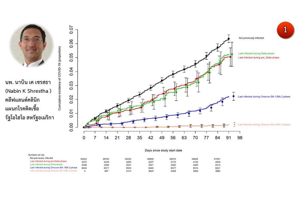 "ศูนย์จีโนมฯ"เผยรายงานนักวิทย์ระดับโลก พบหากได้รับวัคซีน mRNA จำนวนครั้งมาก จะเพิ่มความเสี่ยงติดเชื้อโควิดมากเท่านั้น