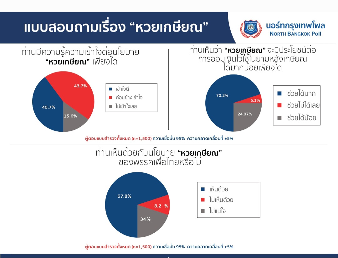 โพลเผยคนไทยชอบนโยบาย "หวยเกษียณ" พรรคเพื่อไทย เห็นด้วยมีประโยชน์ ออมเงินใช้หลังเกษียณ 