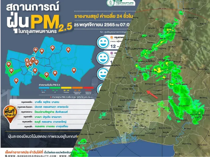 กทม.ฝนปรอย! ตกเล็กน้อยที่เขตหนองจอก ลาดกระบังสูงสุด 1.0 มม.ฝุ่น PM2.5 ไม่เกินทุกจุด