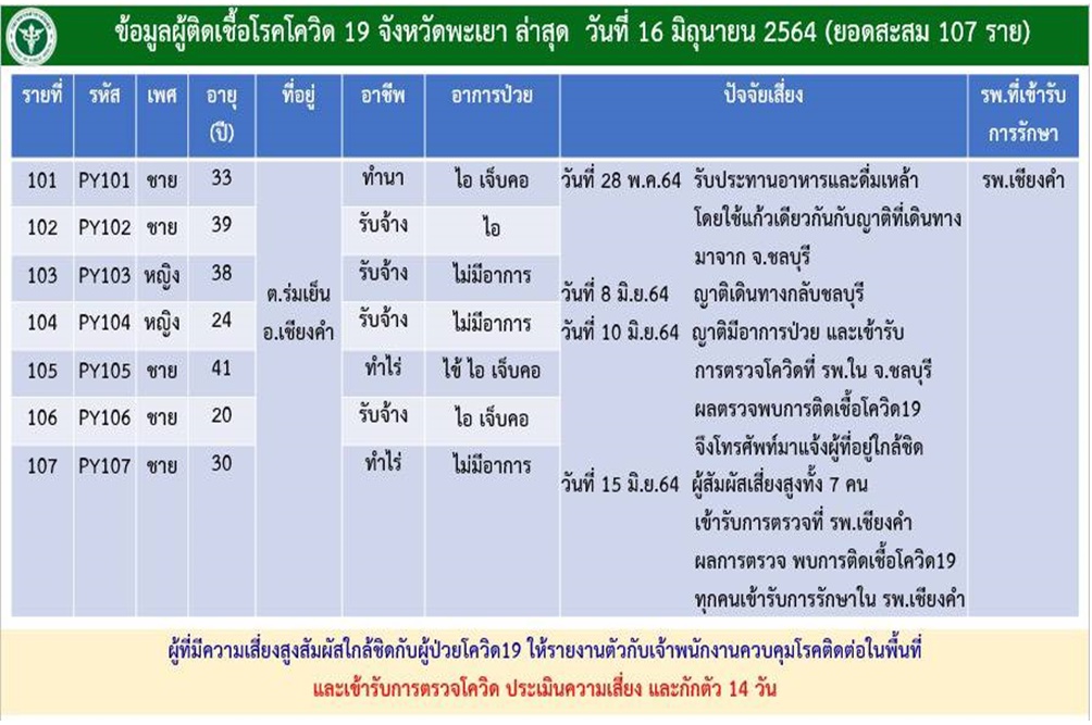 พบคลัสเตอร์ใหม่เชียงคำ วันเดียวพบผู้ติดเชื้อโควิดพะเยา 7 ราย  พบความเชื่อมโยงคลัสเตอร์ตับเต่า นอภ.เชียงคำ สั่งปิด รร.ทันที