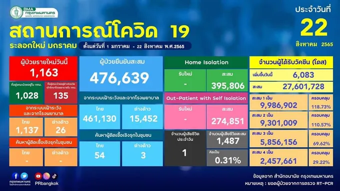 อัพเดต!! 10 เขต กทม.ป่วยโควิดสูงสุด/คืบหน้าวัคซีนฉีดแล้ว 27 ล้านโดส
