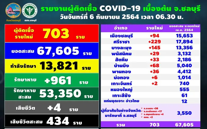 โควิดชลบุรี ลดลง ล่าสุดพบผู้ติดเชื้อ 703 ราย ศรีราชายังแชป์ 229 ราย