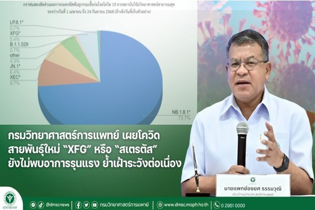 อย่าชะล่าใจ! “กรมวิทยาศาสตร์การแพทย์” เผยโควิดสายพันธุ์ใหม่ “XFG” พบป่วย 33 ราย ยังไม่พบอาการรุนแรงย้ำเฝ้าระวังต่อเนื่อง