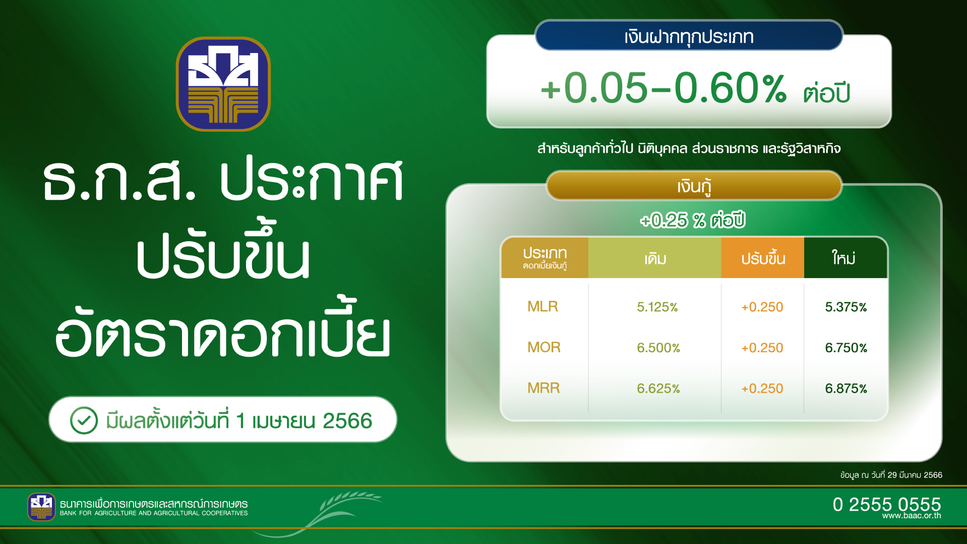 ธ.ก.ส. ปรับขึ้นดบ.เงินฝาก-เงินกู้ ตามทิศทางดอกเบี้ยนโยบาย