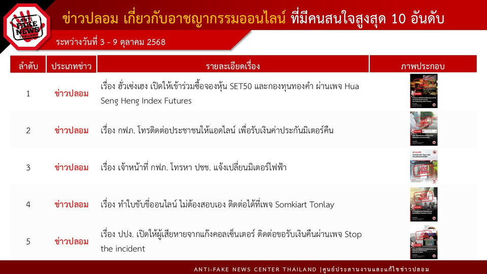ดีอี เตือนภัย “มิจฉาชีพ” เปิดบัญชี FB ปลอม อ้าง “SET” เปิดลงทุนหุ้น-กองทุนทองคำ เสี่ยงสูญเงิน – ข้อมูลส่วนบุคคล