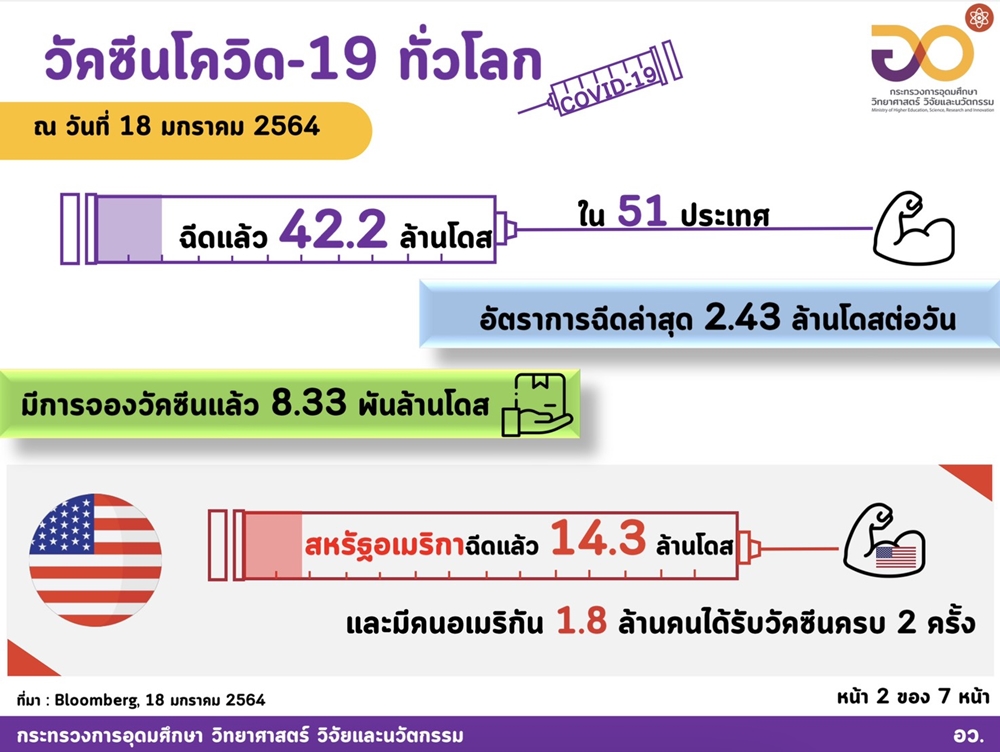 อว. สรุปทั่วโลกฉีดวัคซีนไปแล้ว 42.2 ล้านโดส คนอเมริกันได้รับแล้วมากที่สุด