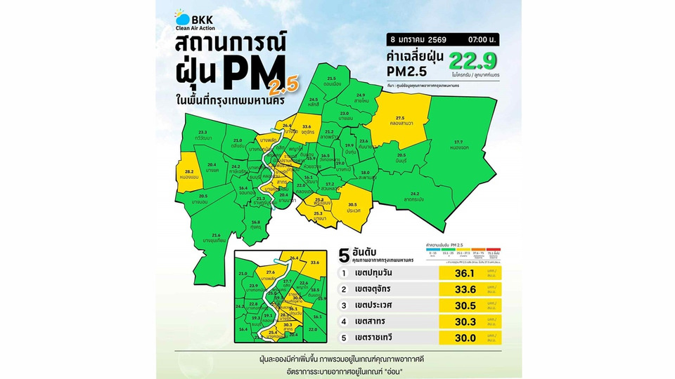 เช้านี้ กทม.อากาศดี PM2.5 เฉลี่ย 22.9 ไมโครกรัม จิตใจสดชื่น รับวันใหม่