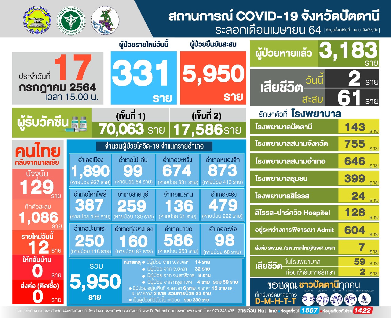 ปัตตานีฉุดไม่อยู่ พุ่งอีก 331 คน ดับ 2 ศพ รพ.ปะนาเระ งดให้บริการ