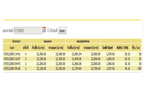 ราคาทองปรับขึ้น 50 บ. หลังปิดตลาด