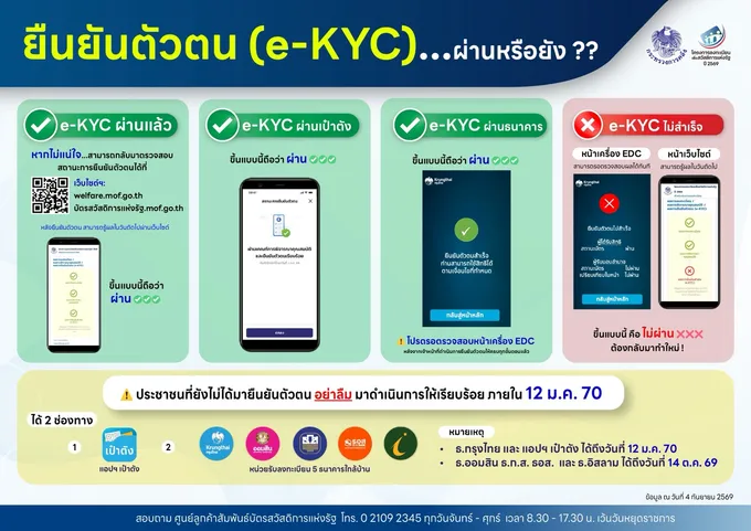 e-KYC ผ่านแล้วหรือยัง ? “ผ่านเกณฑ์” แล้ว อย่าลืมยืนยันตัวตน (e-KYC) นเพื่อให้พร้อมสำหรับการใช้สิทธิ