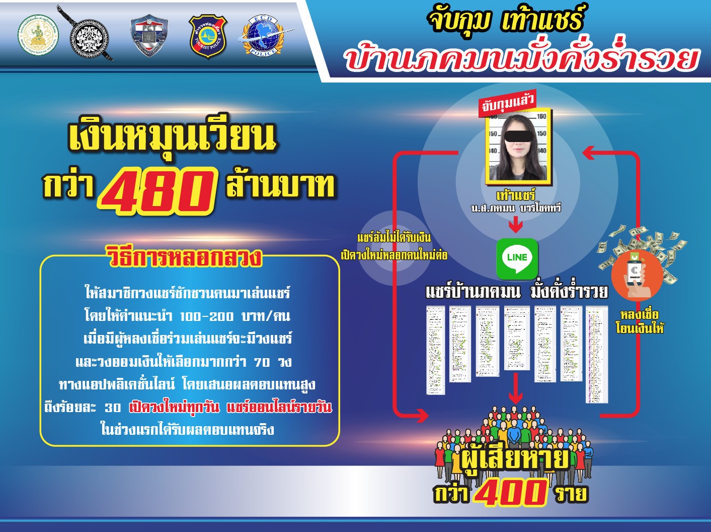 จับกุม เท้าแชร์ออนไลน์ “บ้านภคมนมั่งคั่งร่ำรวย”