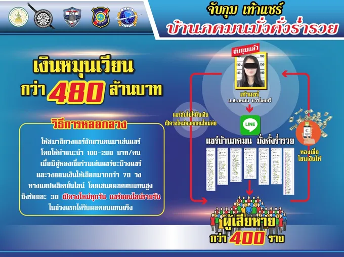 จับกุม เท้าแชร์ออนไลน์ “บ้านภคมนมั่งคั่งร่ำรวย”