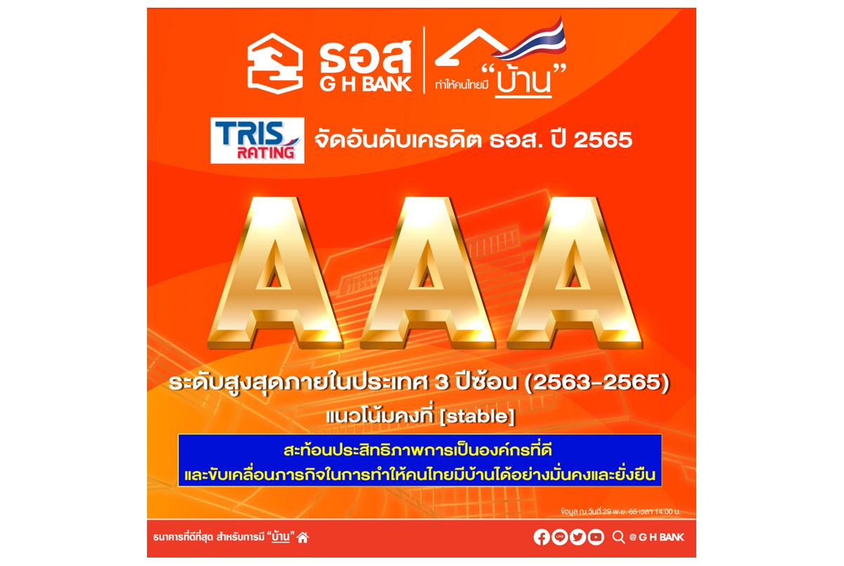 ธอส.เผย ทริสเรทติ้งคงอันดับเครดิตองค์กร-พันธบัตรไม่ด้อยสิทธิ ไม่มีหลักประกันที่ AAA แนวโน้มอันดับเครดิต “Stable” ปีที่ 3 ติดต่อกัน