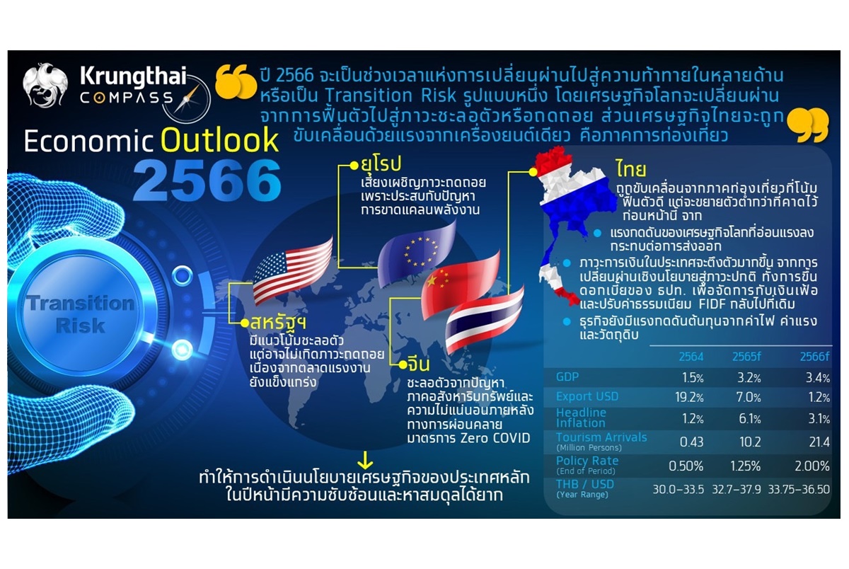 “กรุงไทย” ชี้ภาคท่องเที่ยวหนุนจีดีพีปี 66 โต 3.4% แนะภาคธุรกิจปรับตัวรับ 5 ปัจจัยเปลี่ยนผ่าน ศก.ผันผวน 