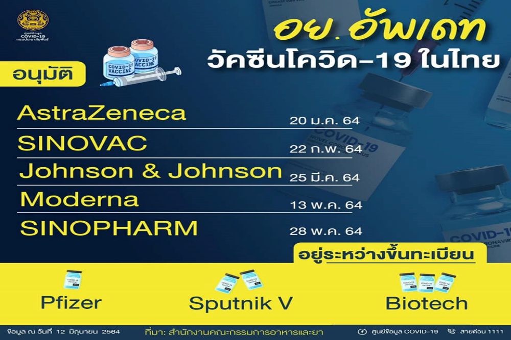 อย. เผย มีวัคซีนอีก 3 ยี่ห้อ รอคิวอนุมติทั้ง 'ไฟเซอร์-สปุตนิก วี-ไบโอเทค'