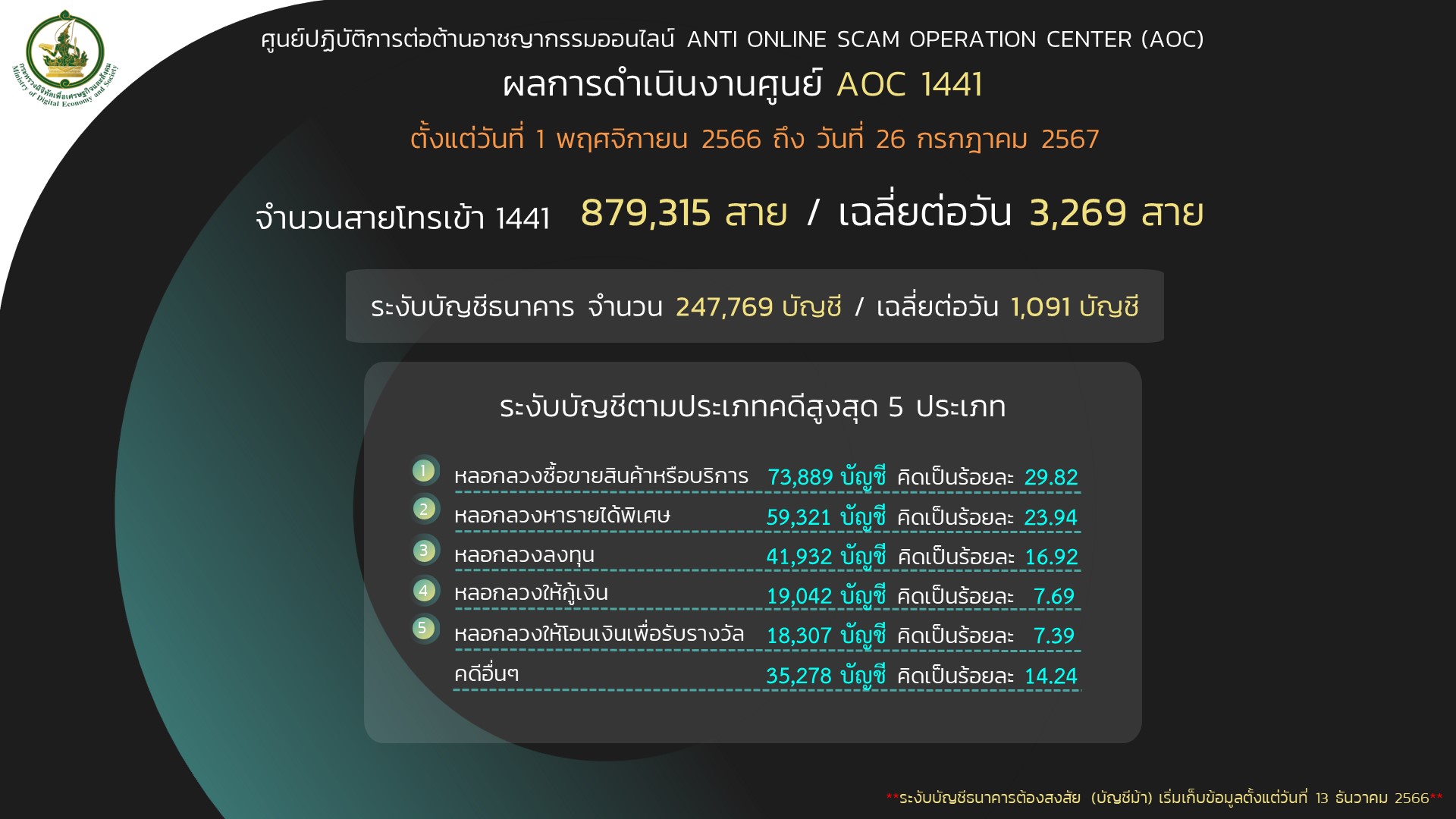 AOC 1441 เตือนภัย “โจรออนไลน์” อ้างหน่วยงาน กฟภ. หลอกติดตั้งแอปฯ ดูดเงิน เสียหายกว่า 4 ล้านบาท
