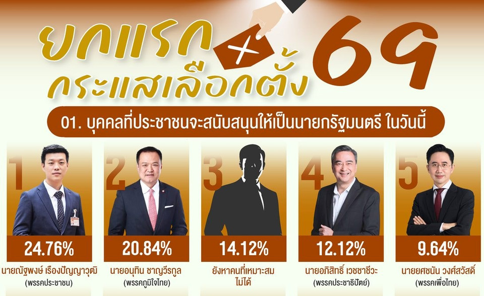 สะเทือนสนามเลือกตั้ง! “นิด้าโพล” เผย “เท้ง” นำแต่ไม่ขาด “อนุทิน” เร่งเครื่องไล่จี้ ศึกนายกฯ 69 เดือดทุกขั้ว