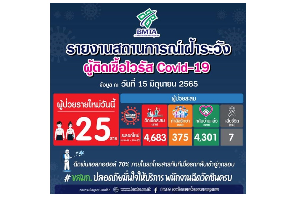"ขสมก." พบผู้ติดเชื้อโควิดเพิ่ม 25 ราย กำลังรักษา 375 ราย