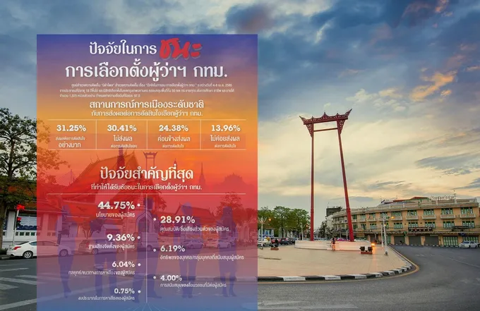 "นิด้าโพล" ระบุ "นโยบายผู้สมัคร" คือปัจจัยในการชนะเลือกตั้งผู้ว่าฯ กทม.