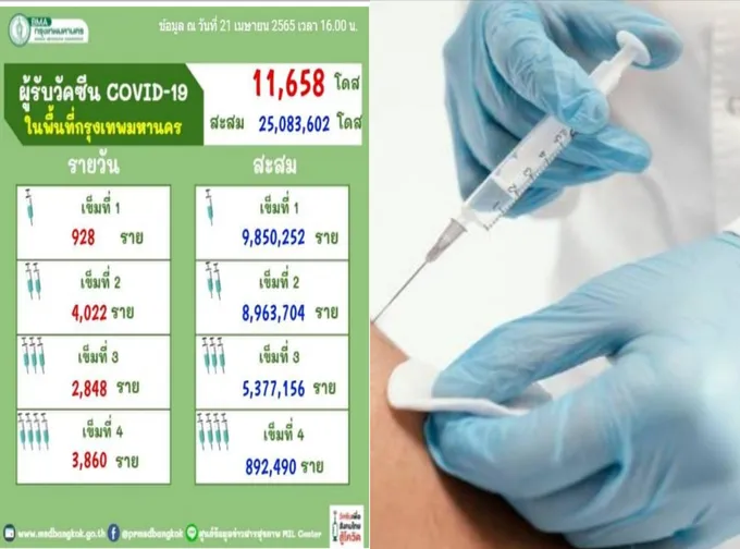 อัพเดต!วัคซีนกทม.ฉีดแล้ว 25 ล้านโดส "บูสต์เข็ม 3-4" สะสมกว่า 6.2 ล้านราย