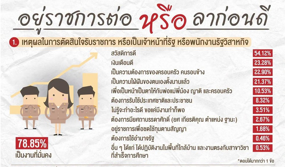 สะเทือนระบบราชการ! คนทำงานแบกภาระหนัก “งานมากกว่าคน” เลือกรับราชการแค่เพราะสวัสดิการ-ความมั่นคง