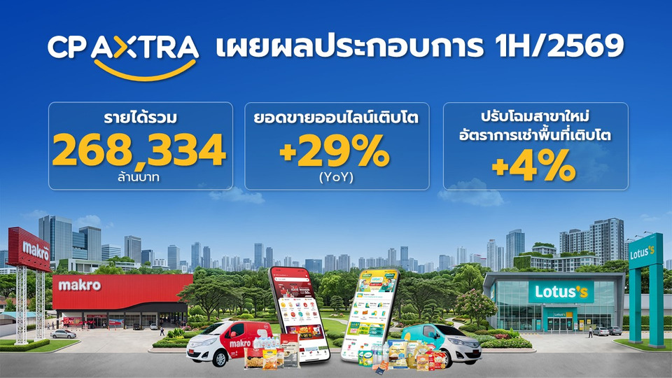 ซีพี แอ็กซ์ตร้า โชว์รายได้ครึ่งปีแรก 2.68 แสนล้าน ยอดขายออนไลน์โต 29% เดินหน้า Omnichannel
