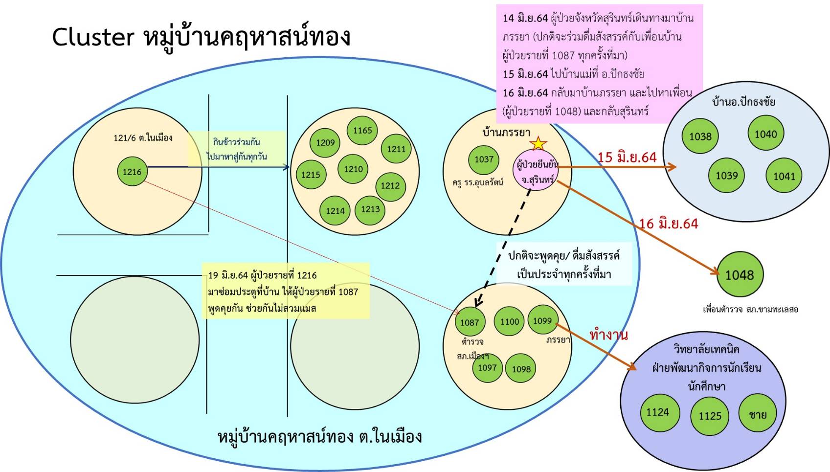 หมู่บ้านจัดสรรดังโคราช ผวาคลัสเตอร์ติดเชื้อยกบ้าน รอง ผวจ.แจงการ์ตกเพราะ ตำรวจ ตม.สุรินทร์ ไม่ได้มาจากพื้นที่เสี่ยง ตลาดเซฟวันประกาศปิดพื้นที่บางส่วน