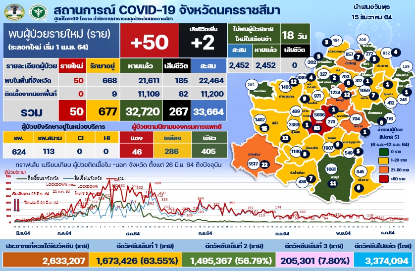  ตาม 15 ราย เสี่ยงสูงโยงคลัสเตอร์โรงงานคัดแยกขยะเทศบาลนครโคราช