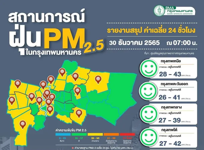 กทม.เช้านี้ฝุ่นพิษไม่เกินเกณฑ์ทุกพื้นที่ ระบายฝุ่นออกไม่ดีแนวโน้มคงที่