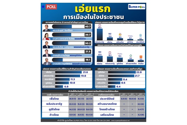 “ภูมิใจไทย” ยืนหนึ่ง! พูดแล้วทำ “ผอ.ซูเปอร์โพล” ยก “สร้างอนาคตไทย” มาแรง