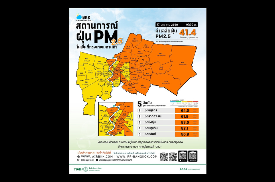 "ฝุ่นพิษ" เช้านี้เริ่มกระทบสุขภาพ! "กทม." ฝั่งตะวันออก 32 พื้นที่ถูก PM2.5 ปกคลุมระดับสีส้ม