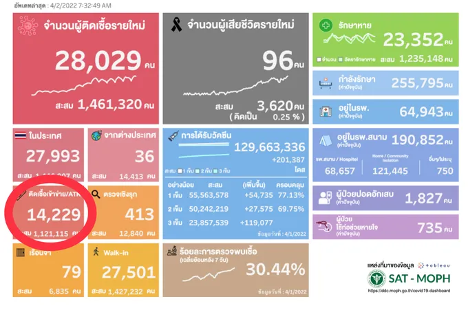 “ATK” เจออีก! 14,229 รวมยอดติดเชื้อใหม่ยังหนัก 42,258 ราย