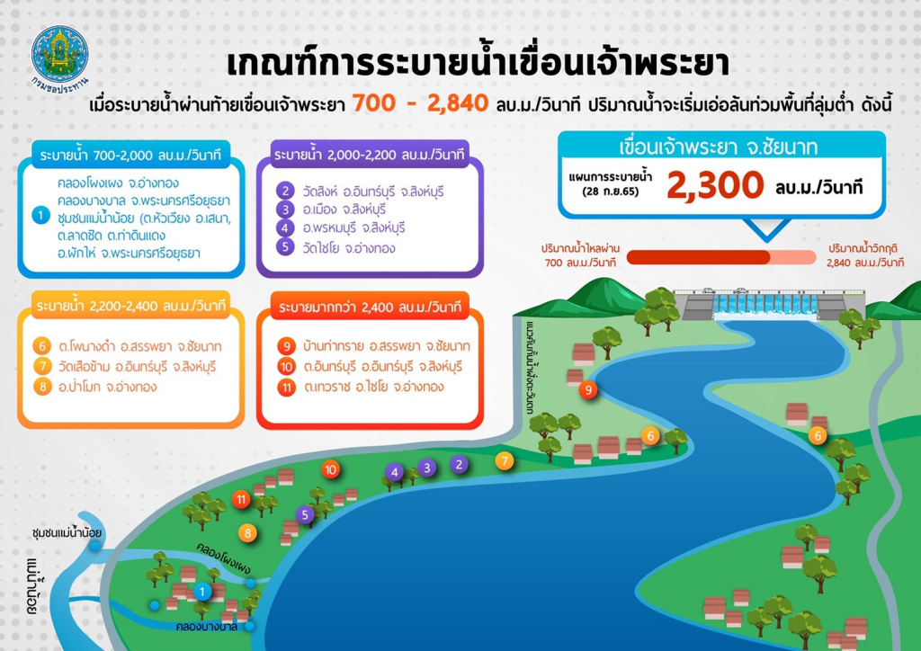 กรมชลฯ เร่งปรับระบายน้ำท้ายเขื่อนเจ้าพระยา 2.3 พันลบ.ม./วินาที