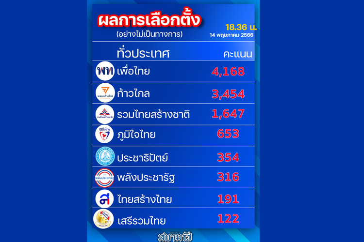 “เพื่อไทย” นำ “ก้าวไกล” จี้ติดผลนับคะแนนเลือกตั้งอย่างไม่เป็นทางการ