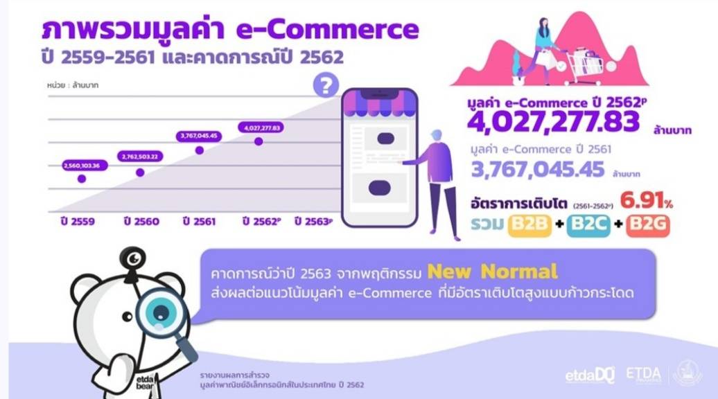 "พุทธิพงษ์" เผย "อีคอมเมิร์ซไทย" ตื่นตัวอบรมกับ ETDA เสริมเกราะป้องกันข้อมูลลูกค้า