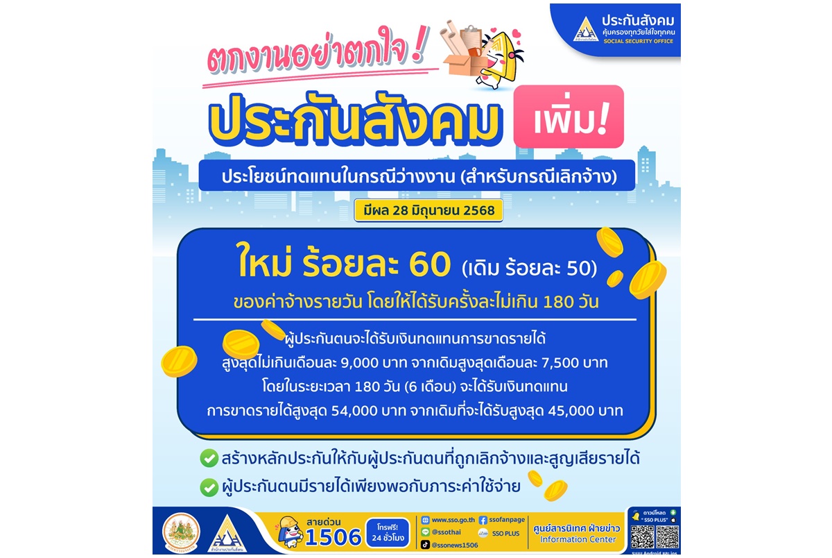 ข่าวดีจ้า! ประกันสังคมเพิ่มเงินว่างงานเป็น 60% มีผลแล้ว ลูกจ้างถูกเลิกจ้างรับเงินสูงสุด 180 วัน